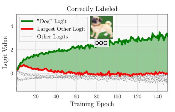 Logits for a correctly-labeled CIFAR10 example. The "dog" logit grows much faster than all others, resulting in a large positive margin and AUM (green area).