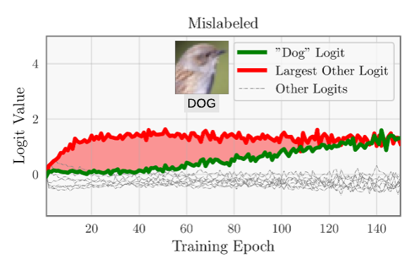 Logits for a mislabeled CIFAR10 example. The "dog" logit grows slower than the (unobserved) true class logit, resulting in a negative margin and AUM (red area).