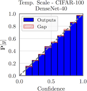 Neural network after temperature scaling. The reliability diagram indicates a well-calibrated network.